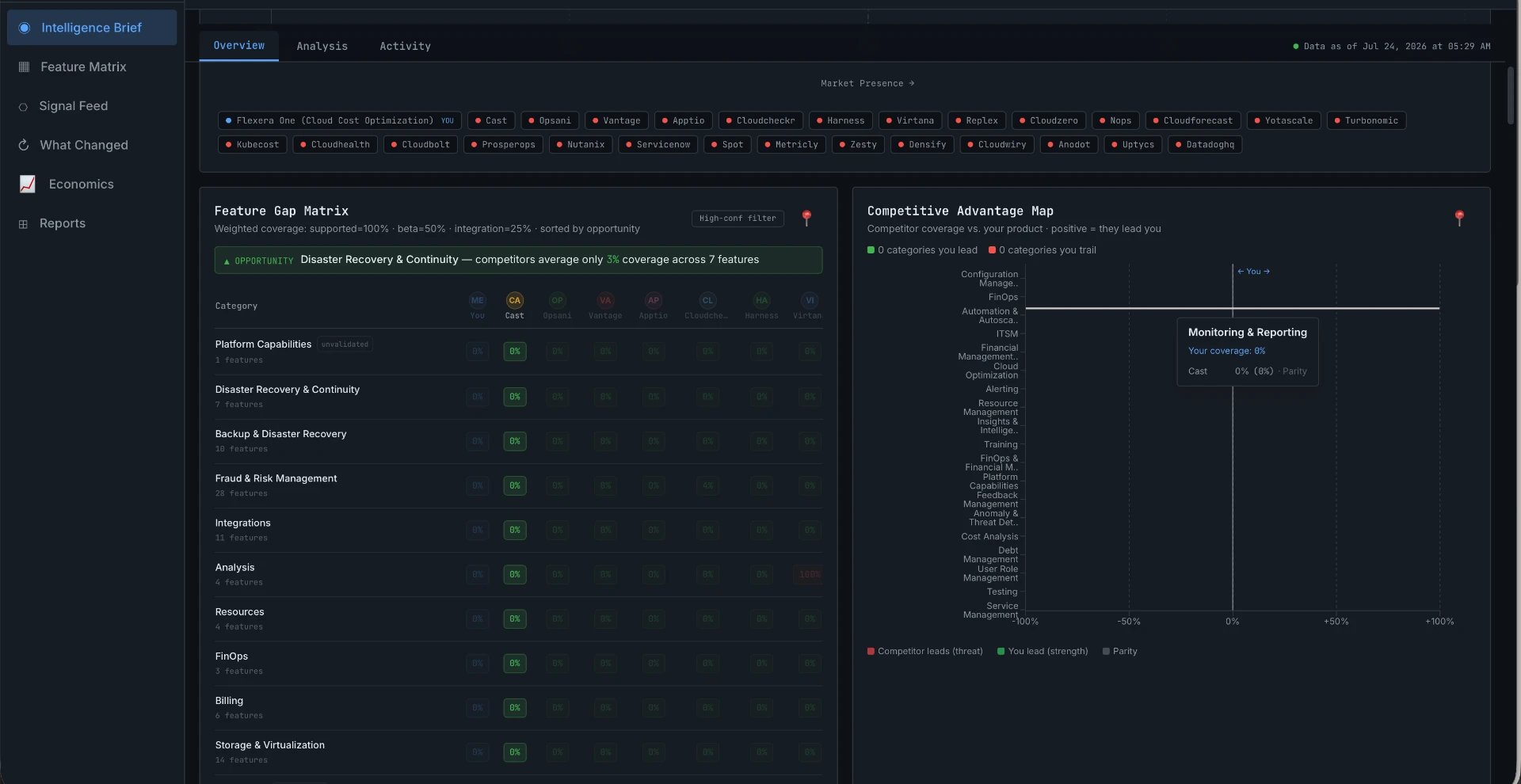 MarketRecon competitor analysis workspace with feature gap matrix