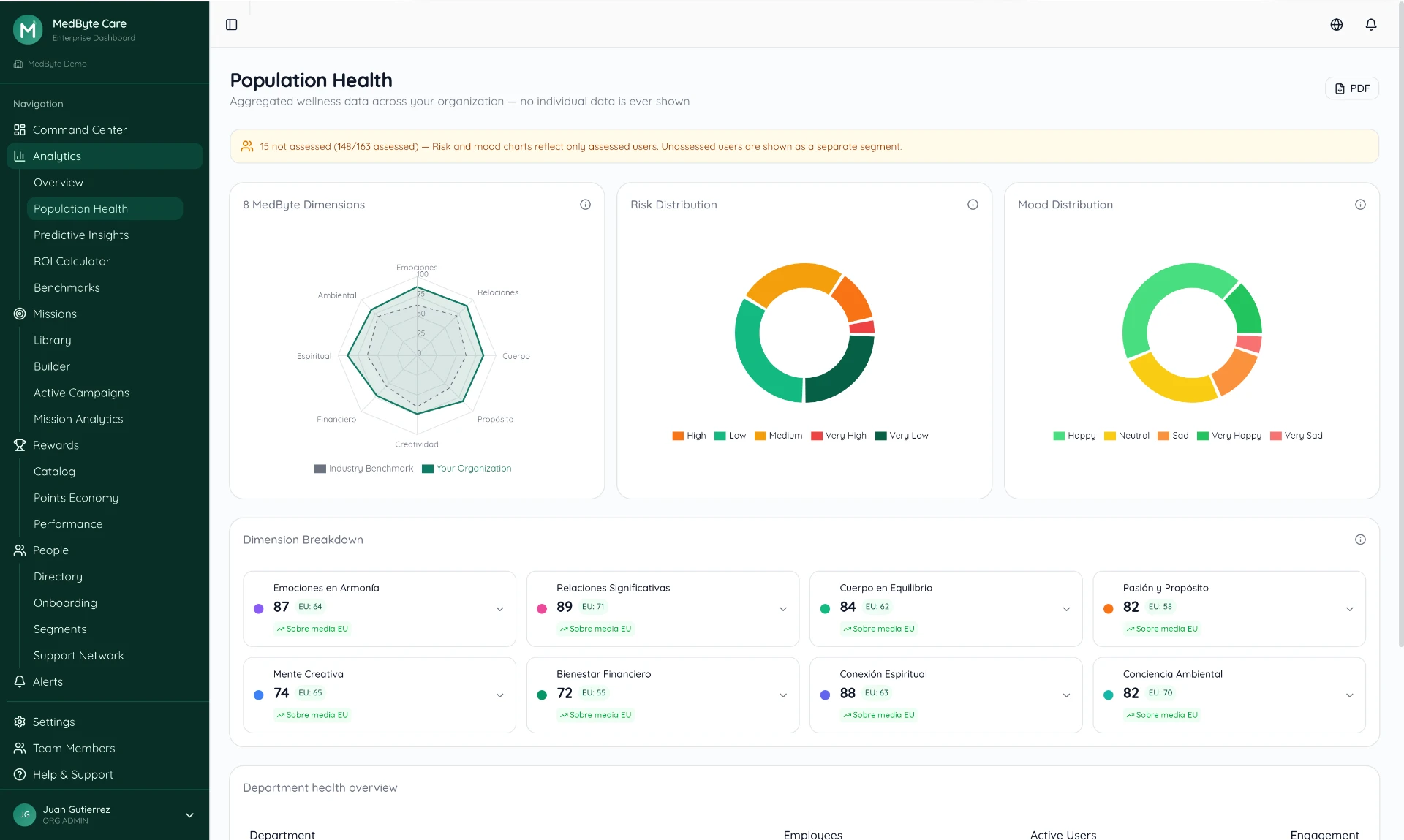 MedByte enterprise health dashboard showing population health analytics